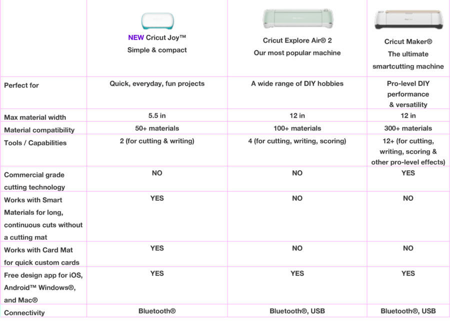 Cricut Explore Air 2 vs. Cricut Maker vs. Cricut Joy Which Cricut to